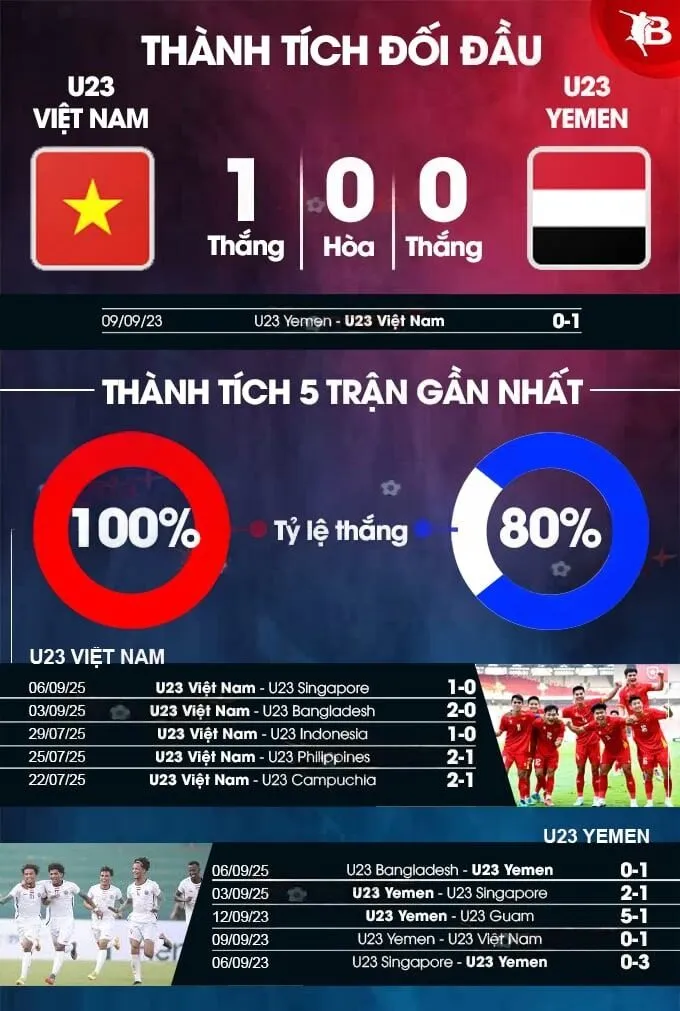Thống Kê Đỉnh Cao: Soi Form U23 Việt Nam vs U23 Yemen – Con Số Vàng Mở Khóa Kèo Over/Under Cho Bet Thủ Săn Thắng Lớn